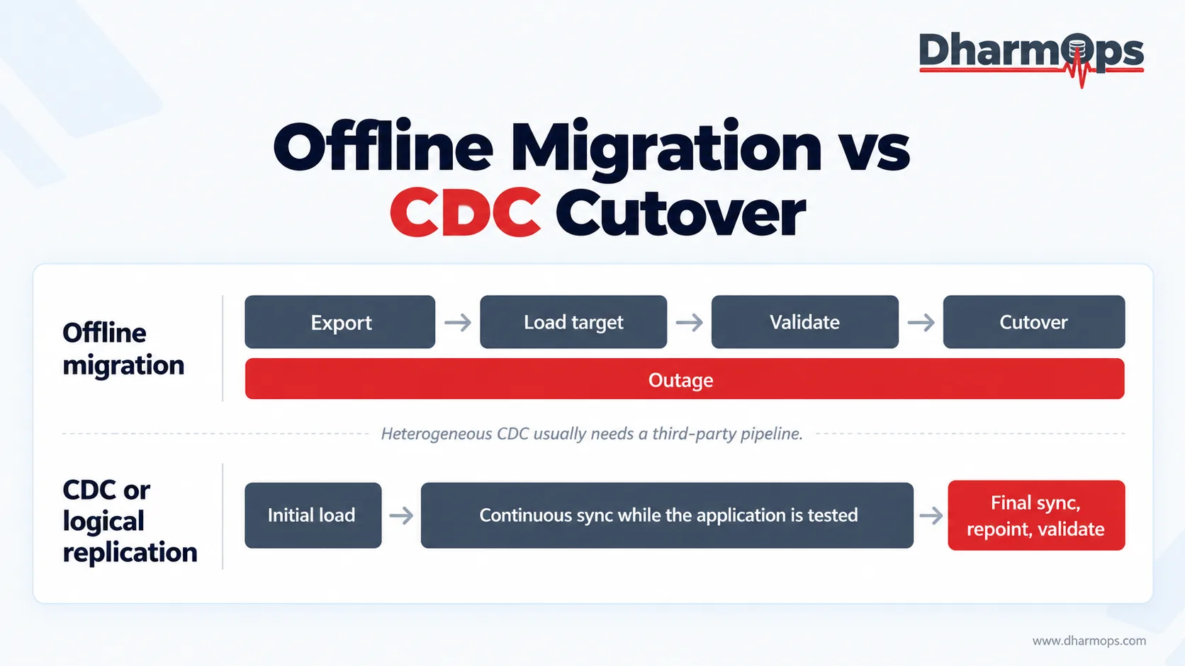 Two swimlanes comparing offline migration, where the whole export, load, validate, and cutover sequence is an outage, with CDC replication, where only the final sync, repoint, and validate step causes downtime.