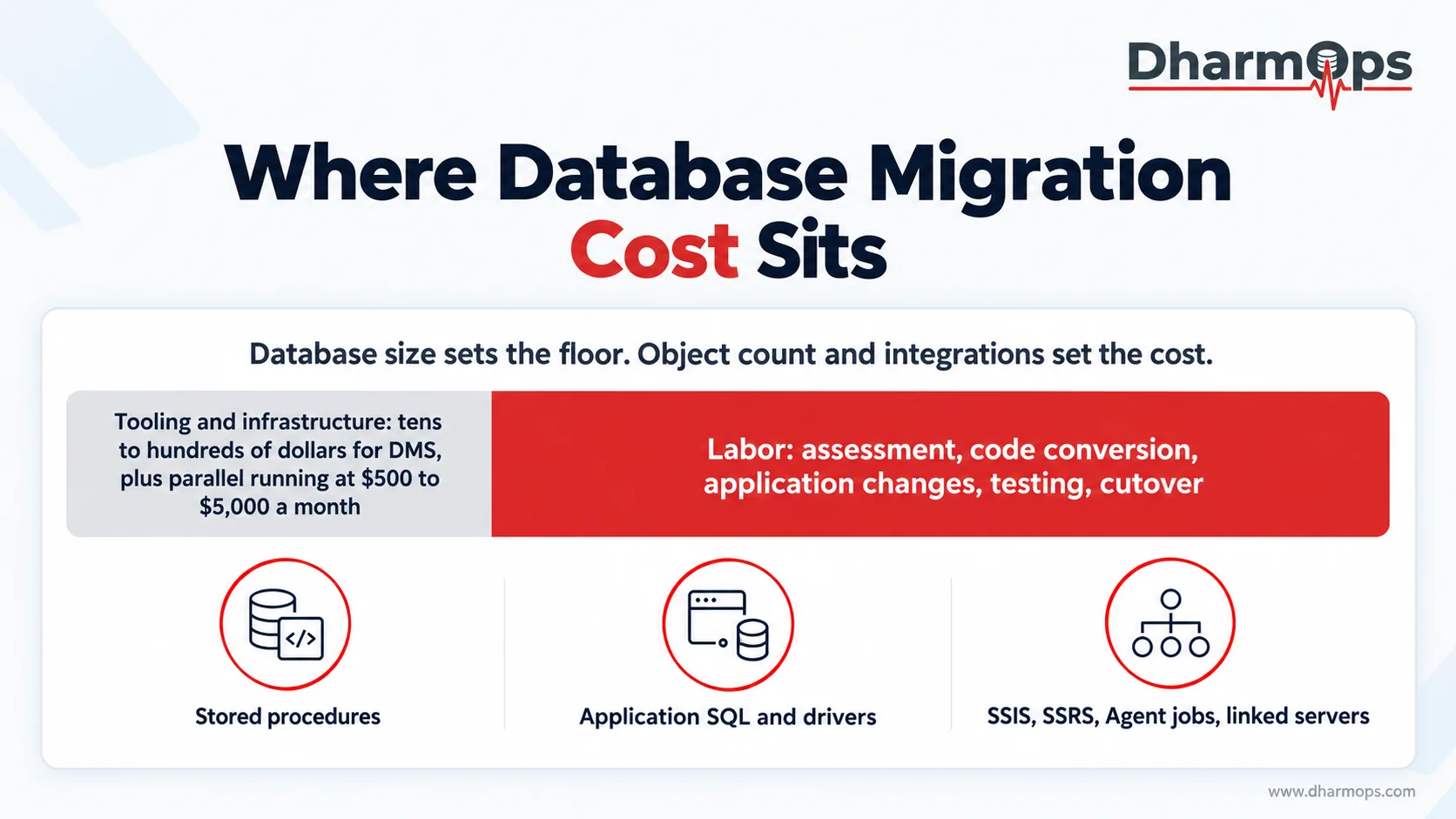 Bar chart showing database migration cost split between a small tooling and infrastructure block and a much larger labor block covering assessment, code conversion, application changes, testing, and cutover.