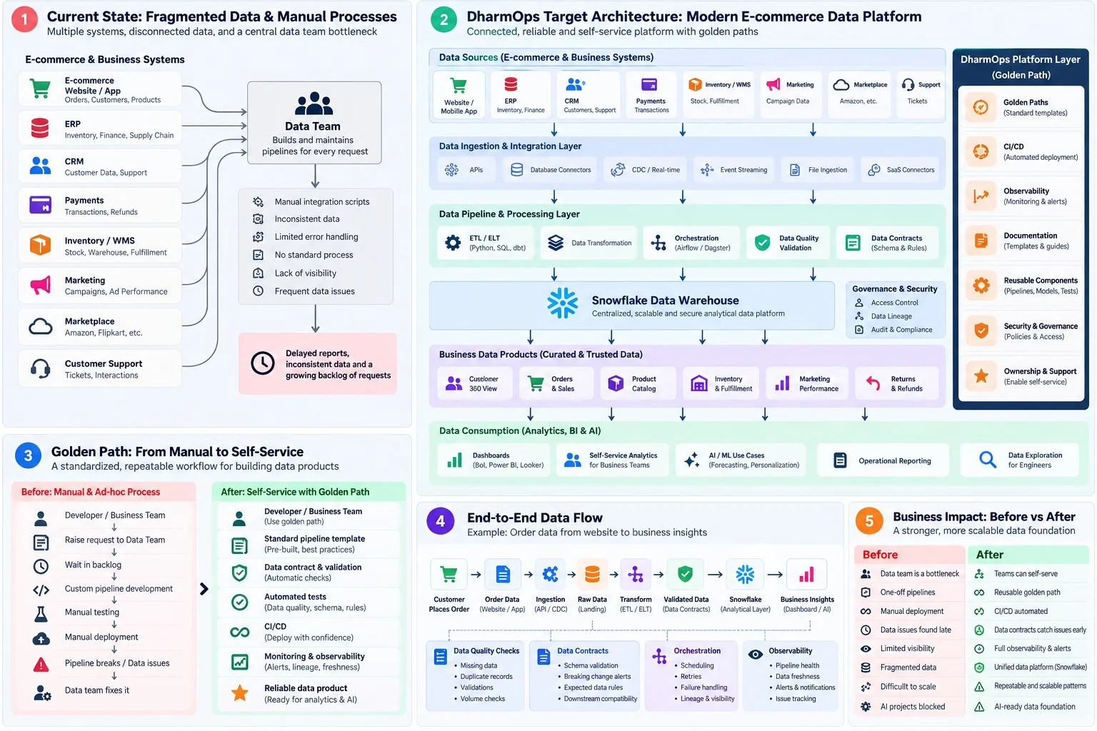 DharmOps e-commerce data platform architecture: fragmented systems feeding a central data team, the target platform with ingestion, processing, warehouse, data products and consumption layers, the Golden Path from manual to self-service, the order data flow, and before and after business impact