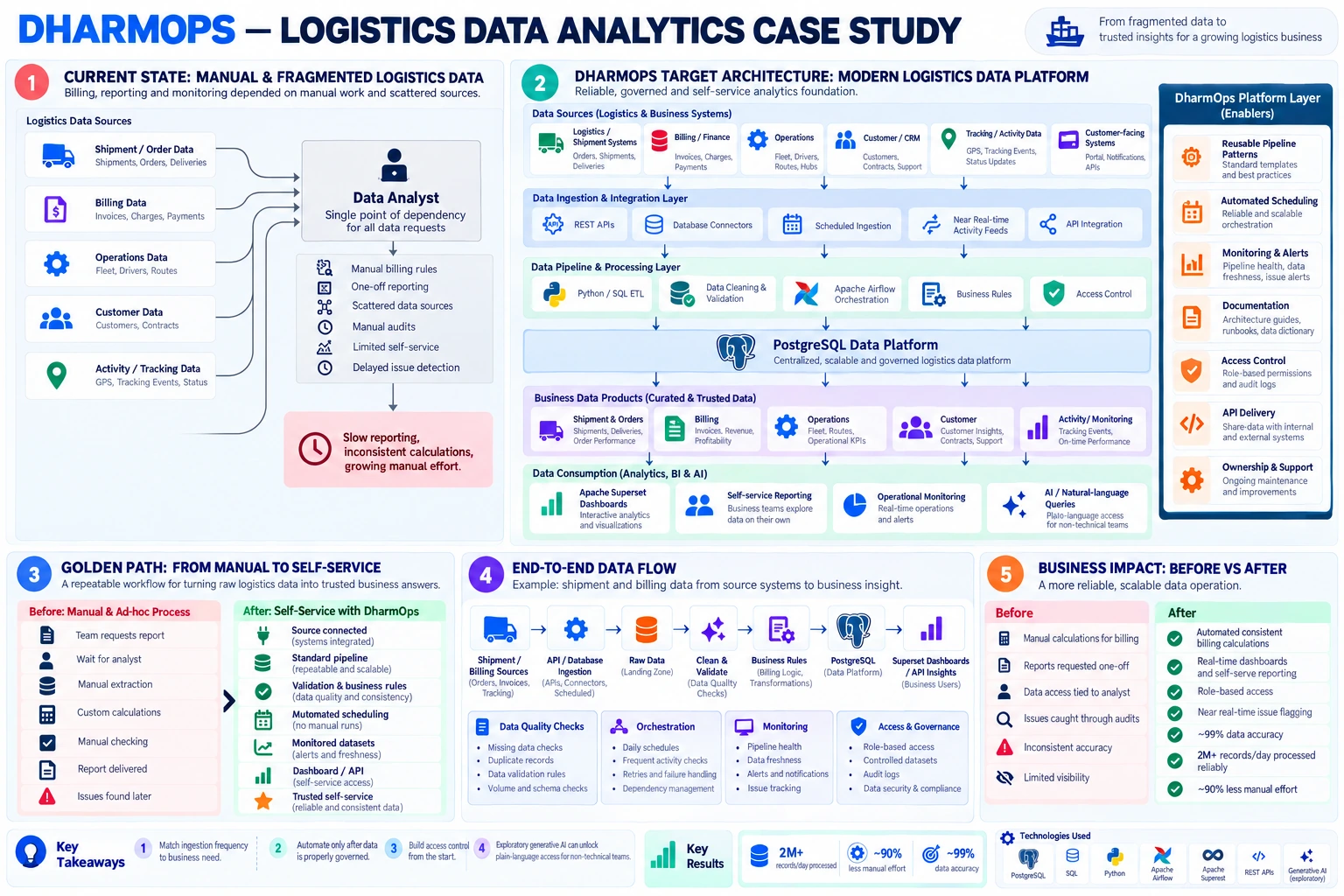 DharmOps logistics data analytics architecture: manual and fragmented starting point, the PostgreSQL target platform, the manual-to-self-service path, the data flow from shipment to dashboard, and before and after results